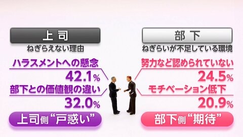 上司と部下の間に“ねぎらいの壁”　4割が「必要なのにできなかった」