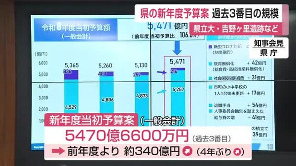 佐賀県の新年度予算案発表 総額約5470億円 過去3番目の規模 県立大学