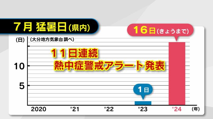 7月の猛暑日(大分県内)