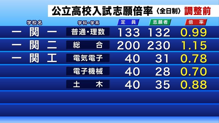 公立高校入試の調整前志願倍率