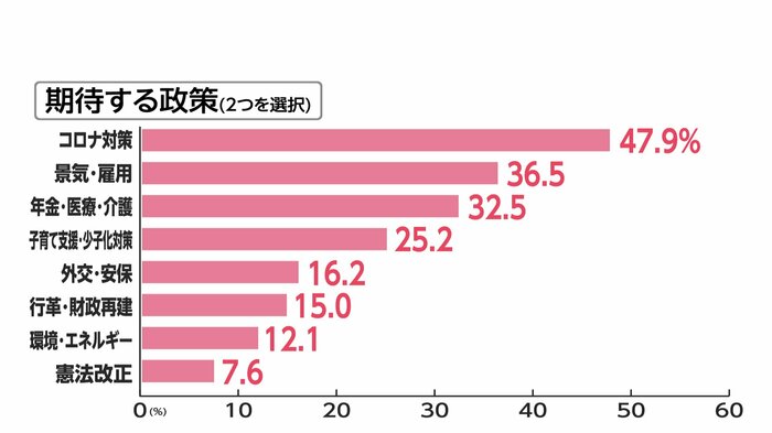 岸田内閣に期待する政策(FNN世論調査)