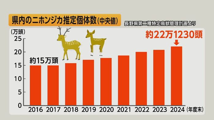 長野県内のニホンジカ推定個体数（中央値）