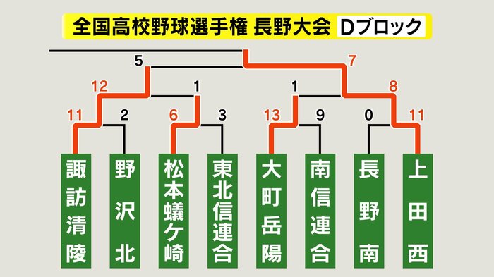 Dブロック