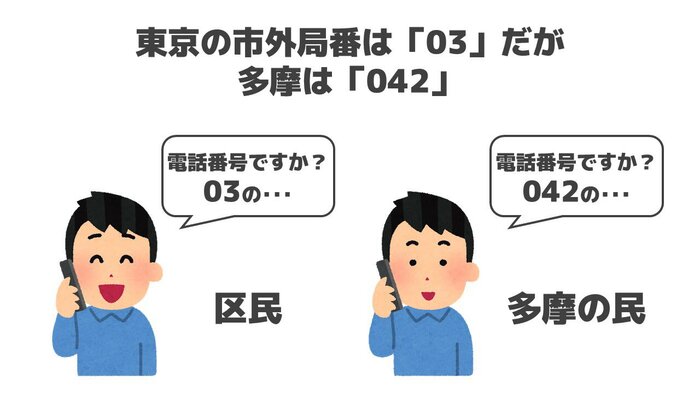 市外局番が「03」ではなく「042」という補足情報に…