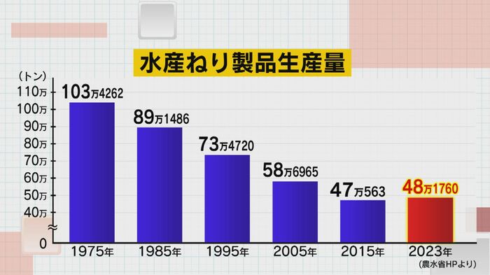 水産ねり製品生産量