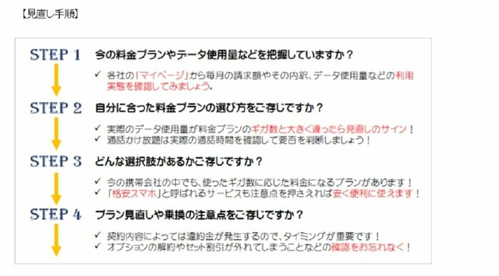 見直し手順(画像提供:総務省)