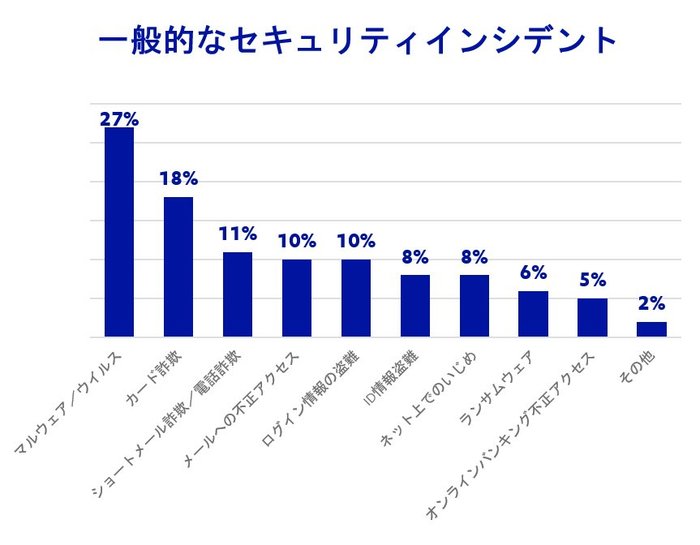 エフセキュア、9ヶ国での個人ユーザのサイバーセキュリティ意識調査結果を発表