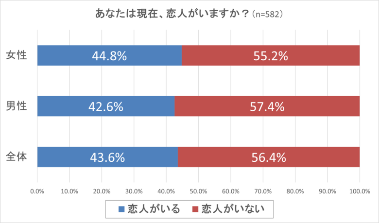 恋人との年齢差に関する意識調査