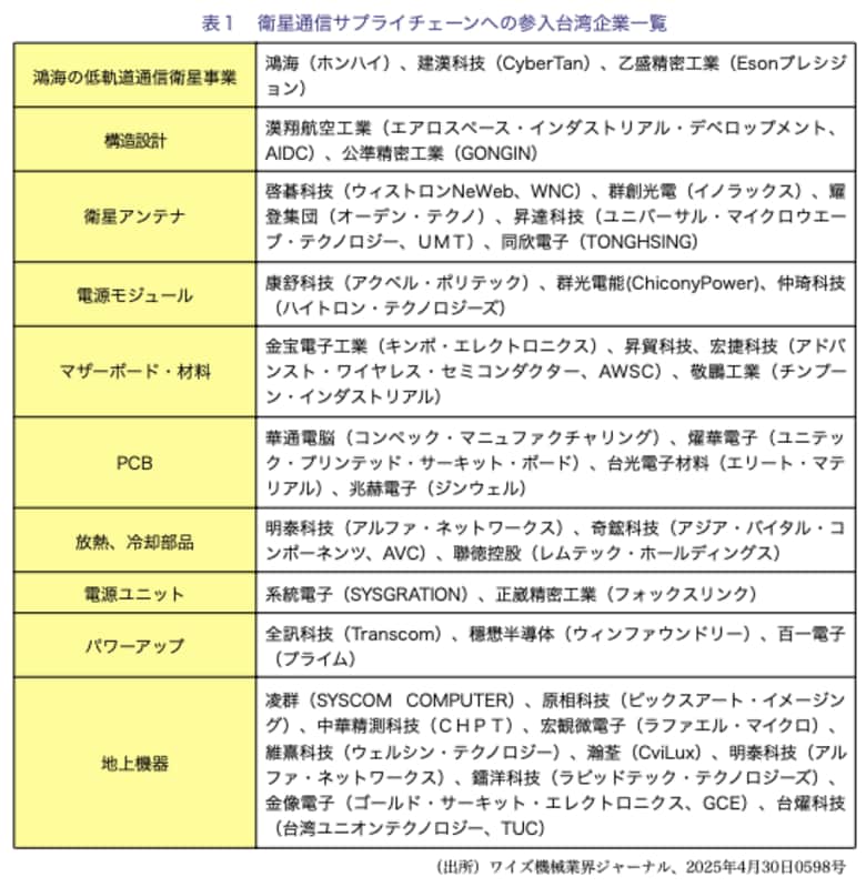特集【台湾有事×産業戦略】台湾通信インフラの脆弱性と通信衛星産業の台頭/2025年5月公開~ワイズリサーチの業界レポート