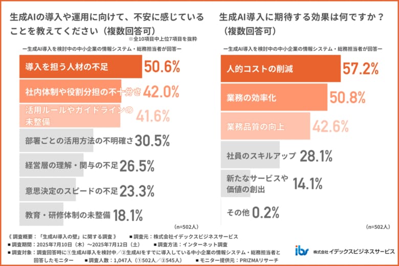 【生成AI導入で業務効率は本当に上がる?】生成AIが役立つ業務ランキング 1位「情報整理」2位「文書作成」3位「コンテンツ作成」