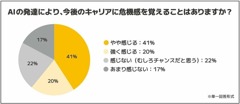 3分の2のエンジニアがAIに危機感を抱いている──エンジニアのキャリア危機・リスク要因への本音と生存戦略