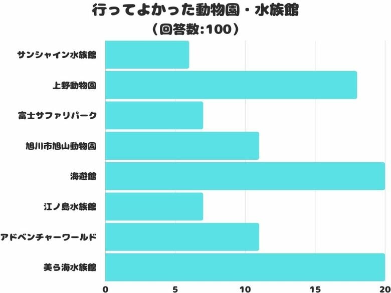 【調査レポート】行ってよかった動物園・水族館はどこ?「美ら海水族館」「海遊館」が同率1位でした!
