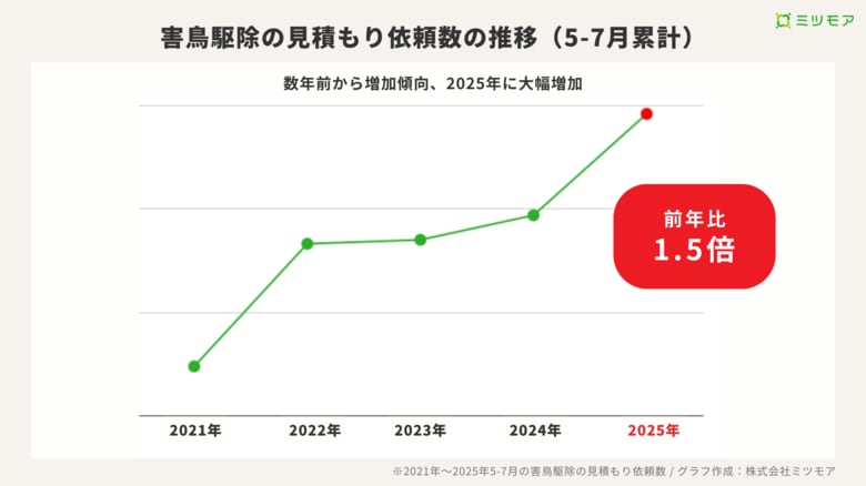 猛暑で新たな“ダニ”リスクも 都市部の害鳥駆除依頼が東京都で2.8倍に【ミツモア調査】