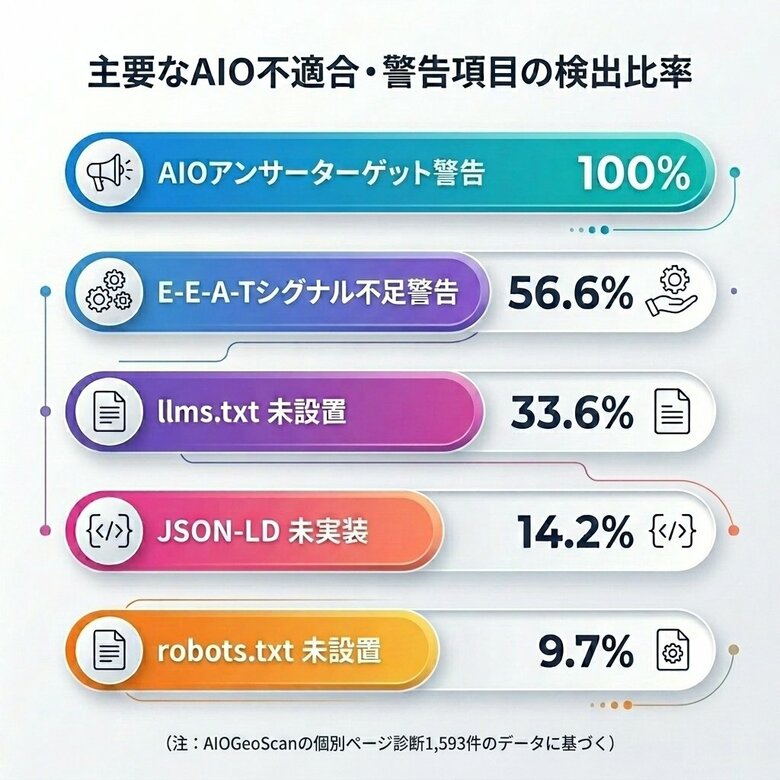 国内企業サイトのE-E-A-T信頼性シグナル欠落率56.6%｜生成AI検索時代の深刻な実態が明らかに