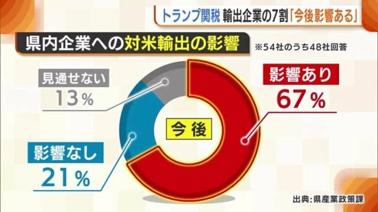 “トランプ関税”めぐり…約7割が「今後影響ある」 新潟県内の輸出企業も影響を懸念 県は「引き続き調査・注視し支援策も検討していく」｜FNNプライムオンライン