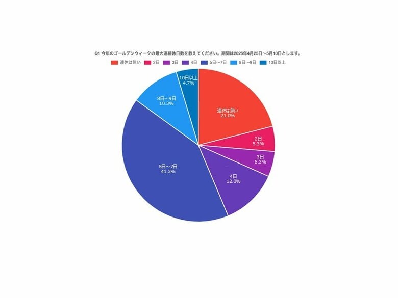 いよいよゴールデンウィーク！　PE-BANK「2026年GWの過ごし方」を調査