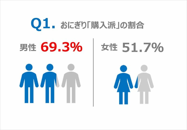【象印「おにぎりに関する意識調査」】「おにぎり専門店」ブーム継続中?約90%が“専門店で買ったことがある・買ってみたい”男性の約70%が「おにぎり購入派」と回答、一方女性は「手作り派」が約半数の結果に