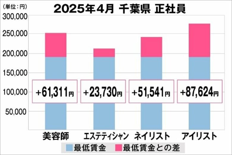 美プロ調べ「2025年4月 最低賃金から見る美容業界の給料調査」~千葉版~