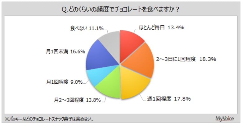 【チョコレートに関する調査】チョコレートを食べる人のうち、直近1年間に機能性チョコレートを食べた人は5割強。食べたチョコレートの成分・効果は「高カカオ」が4割、「GABA」が1割