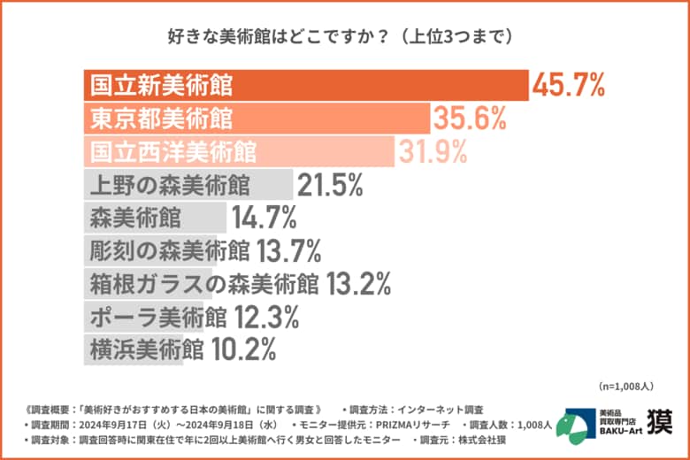 【今期注目の美術展はこれ!】日本人に人気な美術館「国立西洋美術館」「東京都美術館」、第1位は…?
