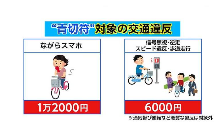 自転車の「ながらスマホ」で反則金1万2000円　「青切符」導入で安全意識は高まるか　県民の意見と自転車運転の現状を調査｜FNNプライムオンライン