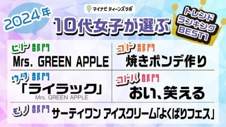 マイナビティーンズラボ【2024年】10代女子が選ぶトレンドランキングを発表!