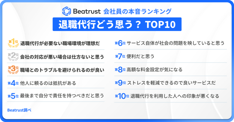 【現場のリアルを調査!会社員の本音ランキング発表】 「退職代行」はアリ?ナシ? 会社員1,000人の本音を調査!