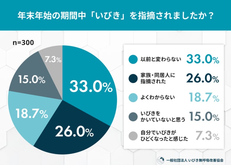 正月明け、睡眠の質が低下？約6割が「悪くなった」と回答