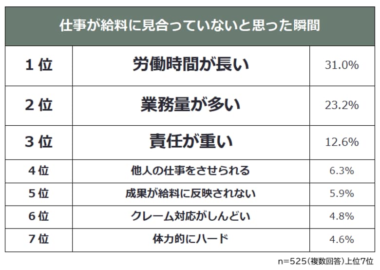 【仕事が給料に見合っていないと思った瞬間ランキング】社会人525人アンケート調査