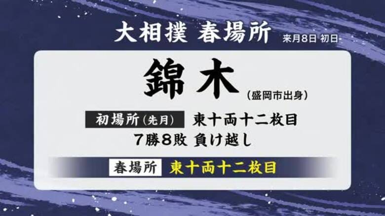 錦木（岩手・盛岡市出身） 春場所も東十両十二枚目　大相撲番付発表｜FNNプライムオンライン