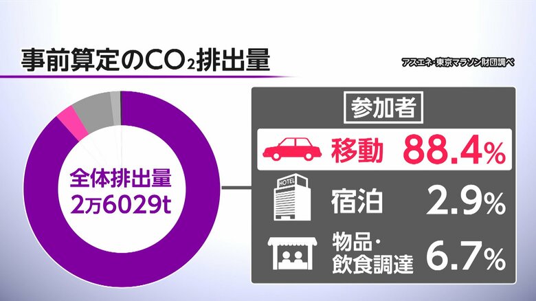 東京マラソンCO2排出量“見える化”　「人の移動」が最大の排出源に｜FNNプライムオンライン