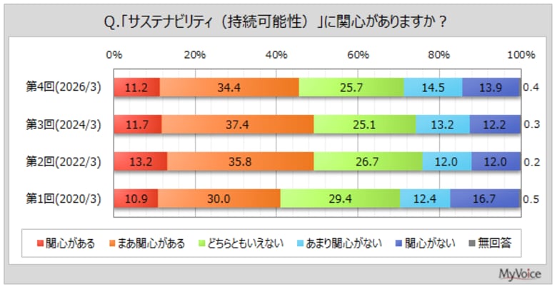 【サステナビリティに関する調査】サステナビリティに関心がある層は4割台半ば。SDGsの中で重要だと思うものは「すべての人に健康と福祉を」「安全な水とトイレを世界中に」が各4割強