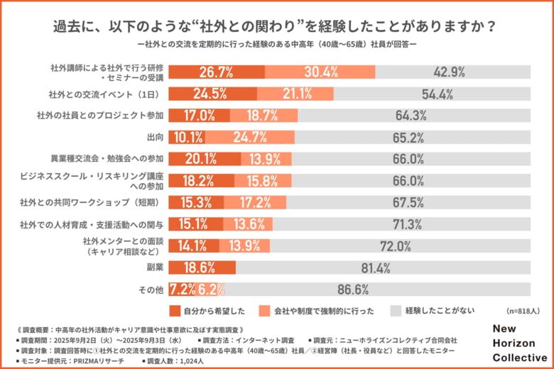 【ミドルシニア層の社外活動、経験者は仕事意欲が約1.3倍】経営陣の約8割も実感と回答！2人に1人が経験している社外活動とは