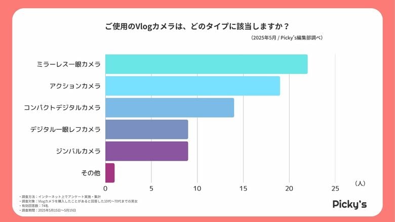 初心者におすすめのVlogカメラは？ユーザー調査で見えたリアルな満足度と不満点