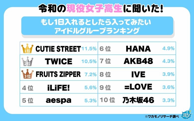 令和の現役女子高生に聞いた！もし１日入れるとしたら入ってみたいアイドルグループランキング　その一部を大公開！