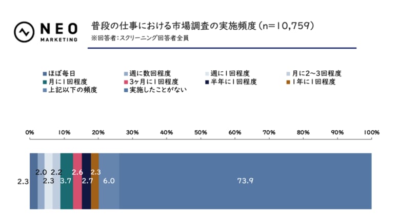 AI活用者の30%以上がデータ収集・レポート作成の時短・効率化を実感|市場調査業務とAIに関する調査