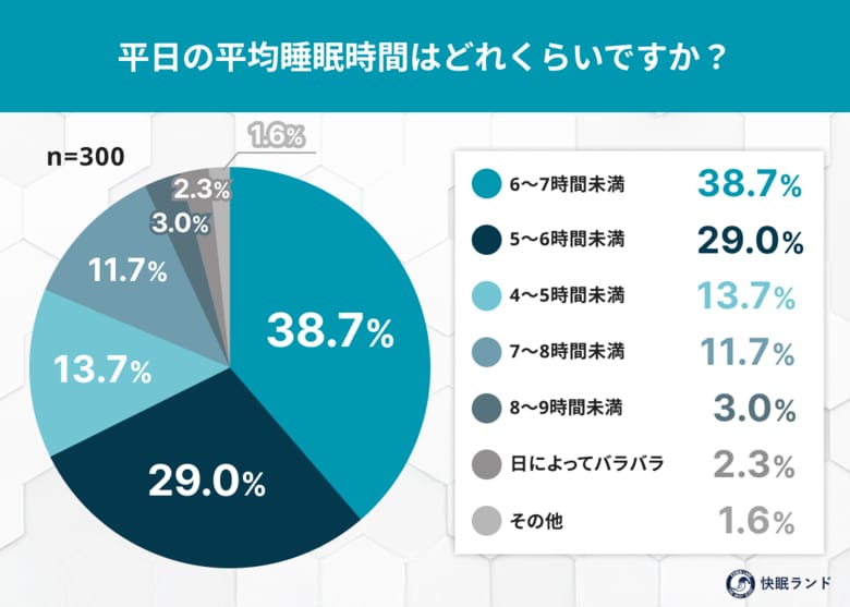 働く人の睡眠事情は？「勤労感謝の日」に考える “睡眠負債と疲労回復” を調査