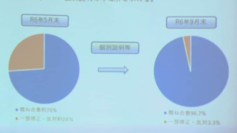 地域全体の9割以上がおおむね合意
