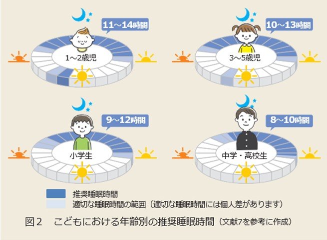 厚生労働省「健康づくりのための睡眠ガイド2023」より（図は昼寝をあわせた推奨睡眠時間）