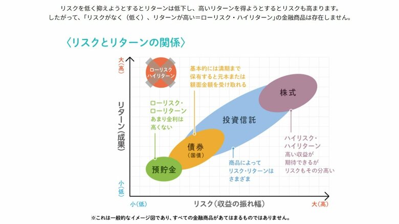 金融商品はリスクとリターンがそれぞれに違う（日本証券業協会のサイトより）