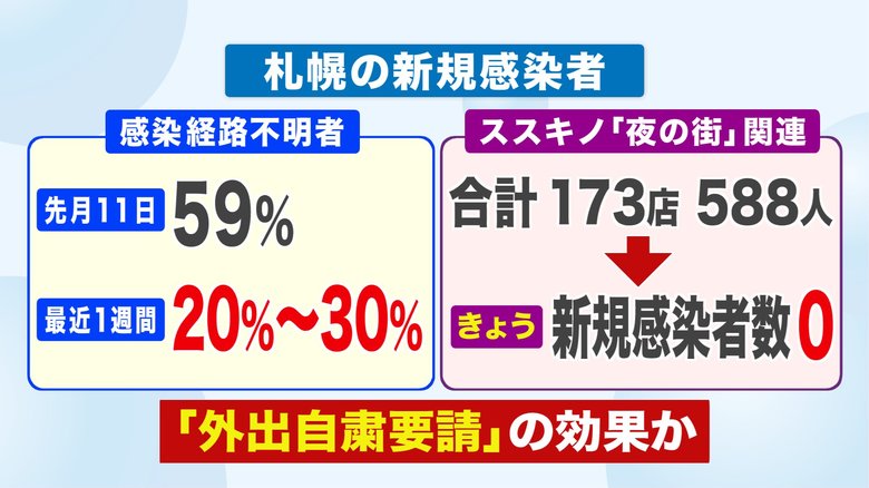 11人死亡 85人感染北海道 42日ぶり100人下回る 外出自粛 効果表れか