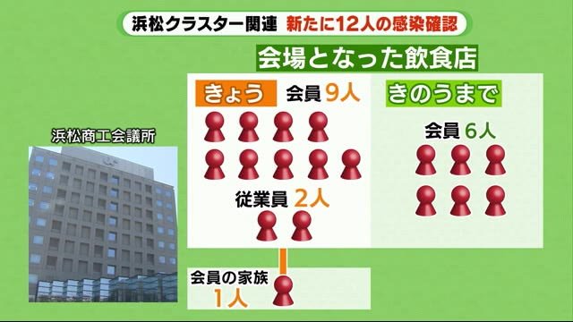 新型コロナ・浜松「2次会」クラスター 2次感染の家族含め新たに12人