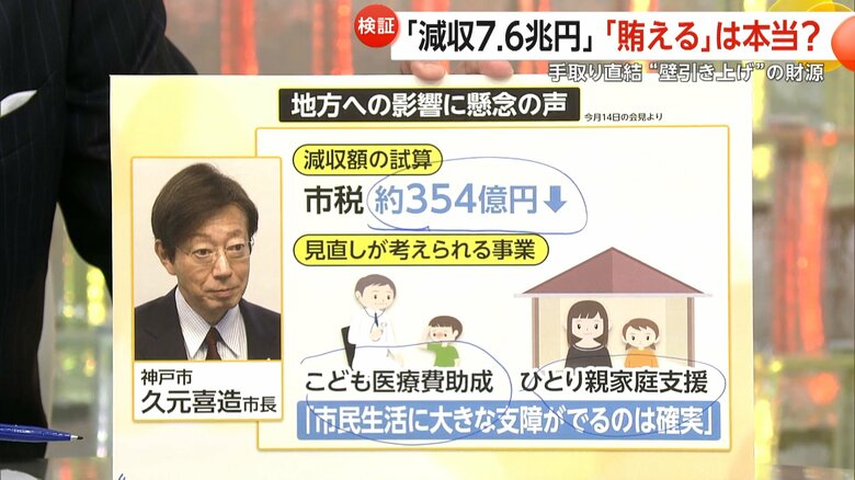 子ども医療費や、ひとり親の家庭支援の見直しなど地方への影響