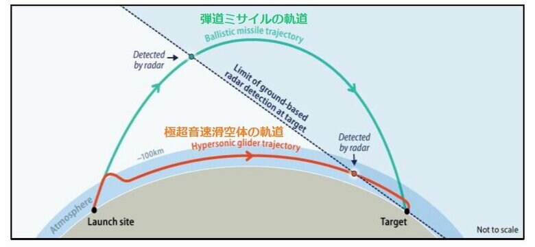 弾道ミサイルが比較的単純な弾道軌道を描くのに対し、極超音速滑空体は低く機動する軌道を描く（米議会調査局資料）