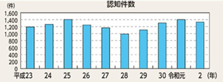 強制性交等の認知件数　令和3年版警察白書より