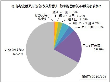 【アルミパック入りゼリー飲料に関するアンケート調査】アルミパック入りゼリー飲料飲用者は全体の3割強。飲用理由は「エネルギー補給」「味が好き」「摂りたい栄養成分が入っている」など