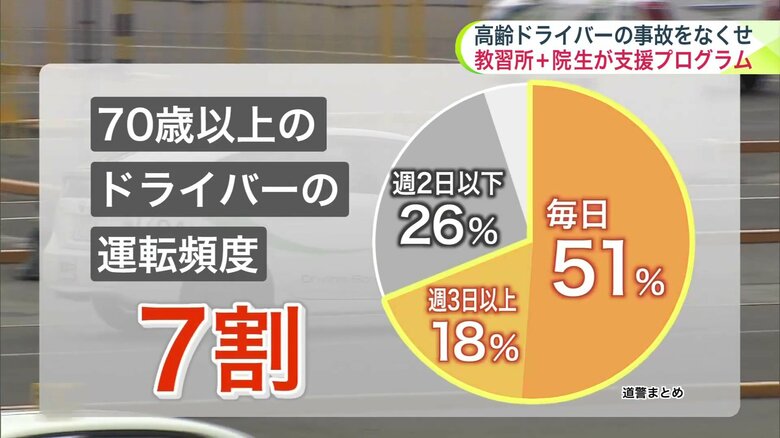 7割近くの人が日常的に運転