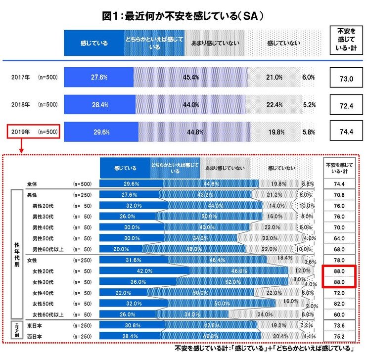 -第8回「日本人の不安に関する意識調査」- 7割以上が「最近不安を感じている」「治安悪化・犯罪増加」と回答