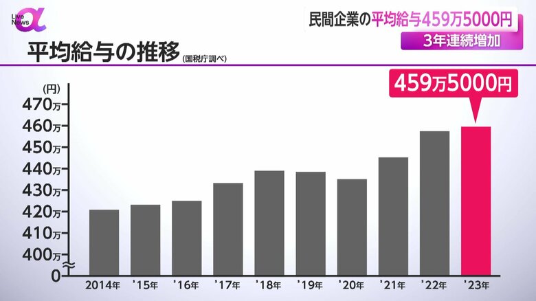 2014年と比較し、38万6000円増となった平均給与の推移