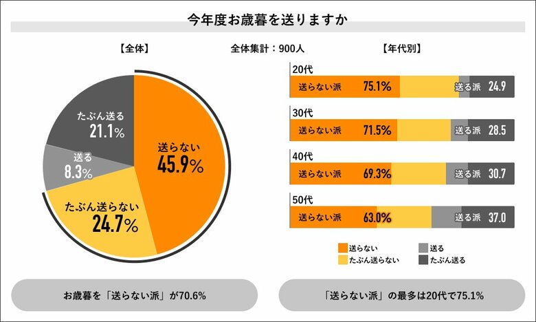 （画像提供：ライボ　Job総研調べ「2023年 年賀状と歳暮の意識調査」）